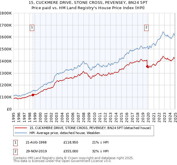 15, CUCKMERE DRIVE, STONE CROSS, PEVENSEY, BN24 5PT: Price paid vs HM Land Registry's House Price Index