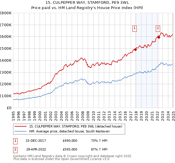 15, CULPEPPER WAY, STAMFORD, PE9 3WL: Price paid vs HM Land Registry's House Price Index