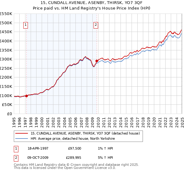 15, CUNDALL AVENUE, ASENBY, THIRSK, YO7 3QF: Price paid vs HM Land Registry's House Price Index