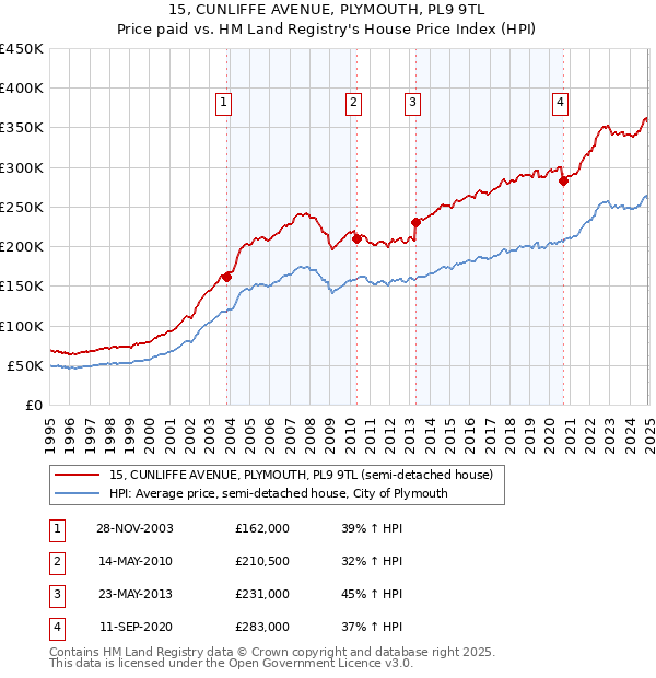 15, CUNLIFFE AVENUE, PLYMOUTH, PL9 9TL: Price paid vs HM Land Registry's House Price Index