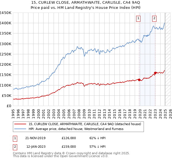 15, CURLEW CLOSE, ARMATHWAITE, CARLISLE, CA4 9AQ: Price paid vs HM Land Registry's House Price Index