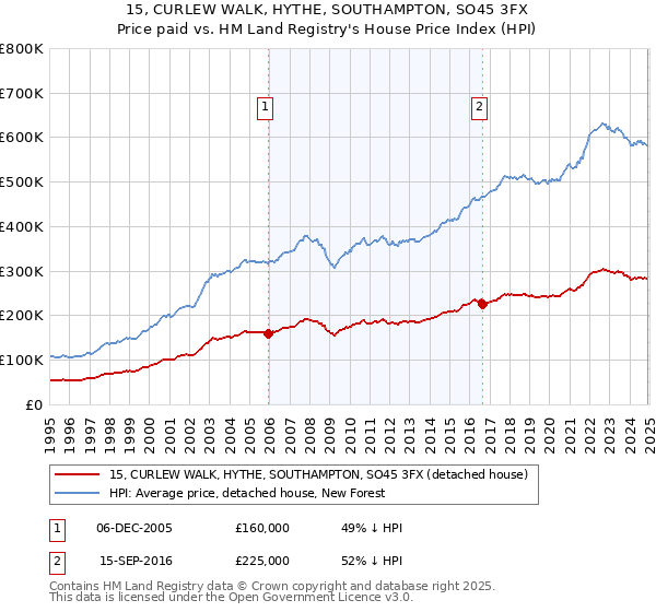 15, CURLEW WALK, HYTHE, SOUTHAMPTON, SO45 3FX: Price paid vs HM Land Registry's House Price Index