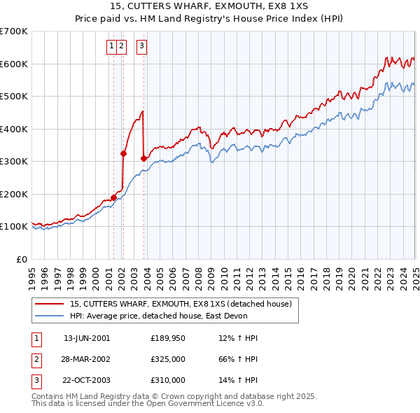15, CUTTERS WHARF, EXMOUTH, EX8 1XS: Price paid vs HM Land Registry's House Price Index