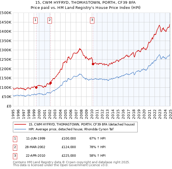 15, CWM HYFRYD, THOMASTOWN, PORTH, CF39 8FA: Price paid vs HM Land Registry's House Price Index