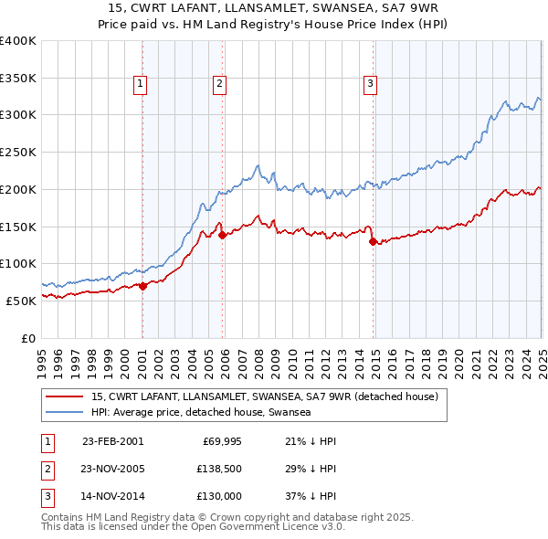15, CWRT LAFANT, LLANSAMLET, SWANSEA, SA7 9WR: Price paid vs HM Land Registry's House Price Index