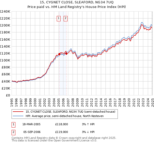 15, CYGNET CLOSE, SLEAFORD, NG34 7UQ: Price paid vs HM Land Registry's House Price Index