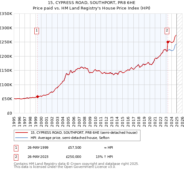 15, CYPRESS ROAD, SOUTHPORT, PR8 6HE: Price paid vs HM Land Registry's House Price Index