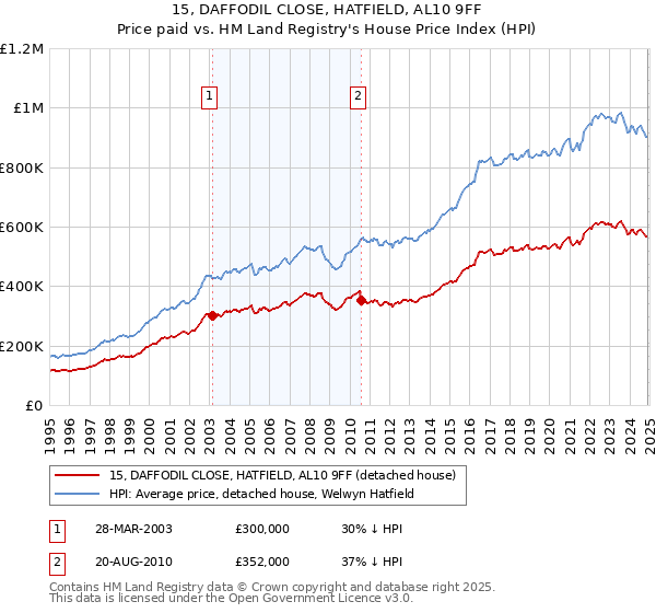15, DAFFODIL CLOSE, HATFIELD, AL10 9FF: Price paid vs HM Land Registry's House Price Index