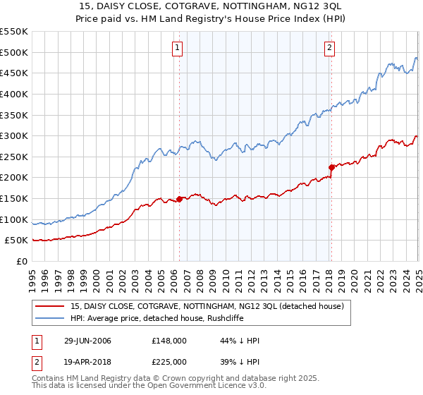 15, DAISY CLOSE, COTGRAVE, NOTTINGHAM, NG12 3QL: Price paid vs HM Land Registry's House Price Index