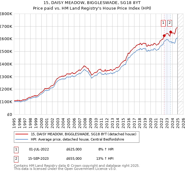 15, DAISY MEADOW, BIGGLESWADE, SG18 8YT: Price paid vs HM Land Registry's House Price Index
