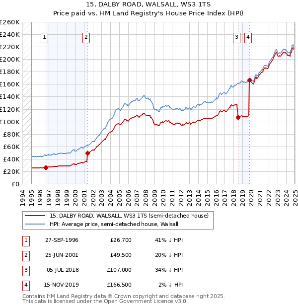 15, DALBY ROAD, WALSALL, WS3 1TS: Price paid vs HM Land Registry's House Price Index