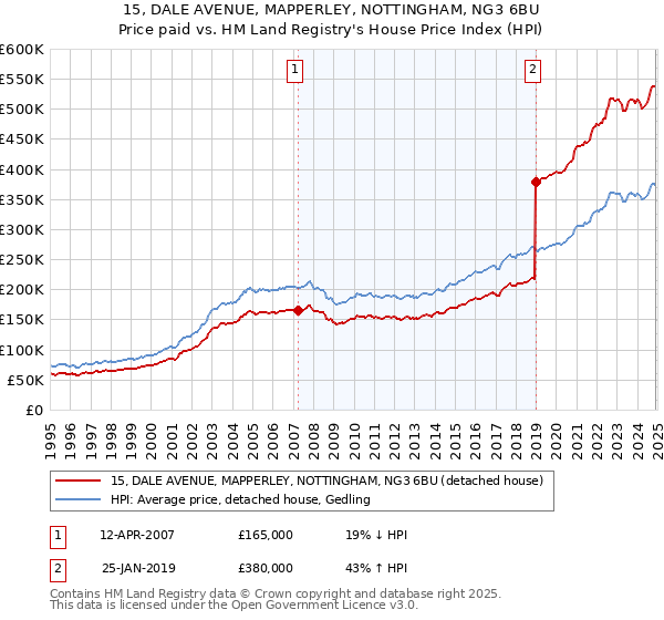 15, DALE AVENUE, MAPPERLEY, NOTTINGHAM, NG3 6BU: Price paid vs HM Land Registry's House Price Index