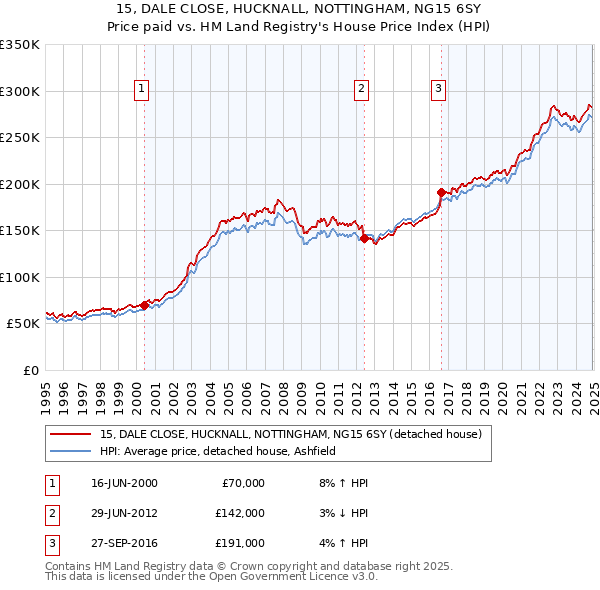 15, DALE CLOSE, HUCKNALL, NOTTINGHAM, NG15 6SY: Price paid vs HM Land Registry's House Price Index
