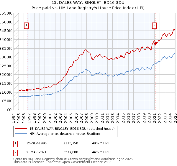 15, DALES WAY, BINGLEY, BD16 3DU: Price paid vs HM Land Registry's House Price Index
