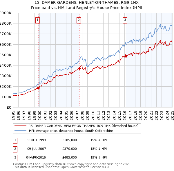 15, DAMER GARDENS, HENLEY-ON-THAMES, RG9 1HX: Price paid vs HM Land Registry's House Price Index