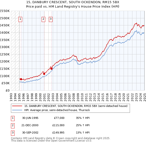 15, DANBURY CRESCENT, SOUTH OCKENDON, RM15 5BX: Price paid vs HM Land Registry's House Price Index