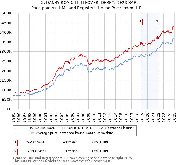 15, DANBY ROAD, LITTLEOVER, DERBY, DE23 3AR: Price paid vs HM Land Registry's House Price Index