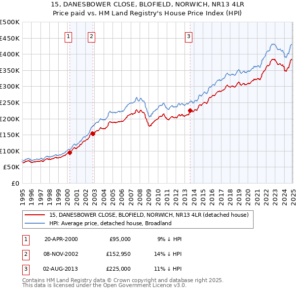 15, DANESBOWER CLOSE, BLOFIELD, NORWICH, NR13 4LR: Price paid vs HM Land Registry's House Price Index