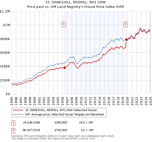 15, DANESHILL, REDHILL, RH1 2DW: Price paid vs HM Land Registry's House Price Index