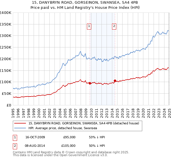 15, DANYBRYN ROAD, GORSEINON, SWANSEA, SA4 4PB: Price paid vs HM Land Registry's House Price Index