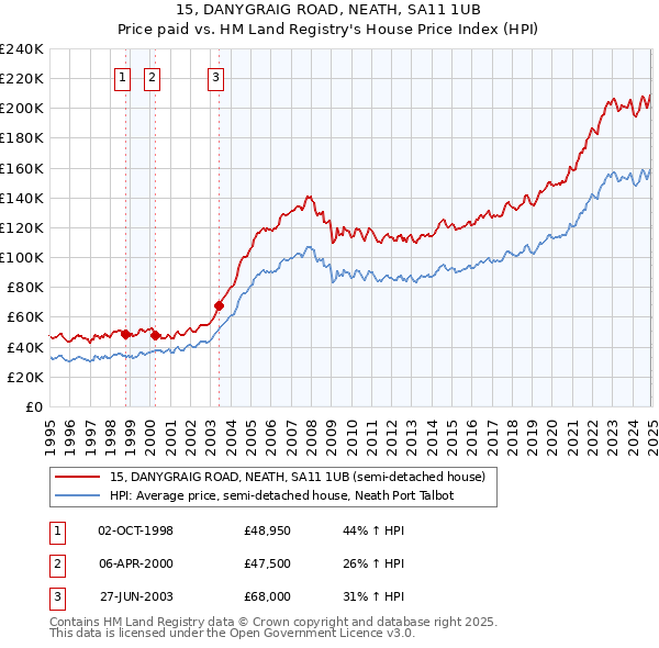 15, DANYGRAIG ROAD, NEATH, SA11 1UB: Price paid vs HM Land Registry's House Price Index