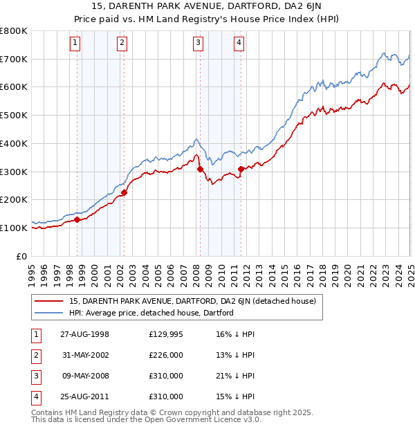 15, DARENTH PARK AVENUE, DARTFORD, DA2 6JN: Price paid vs HM Land Registry's House Price Index
