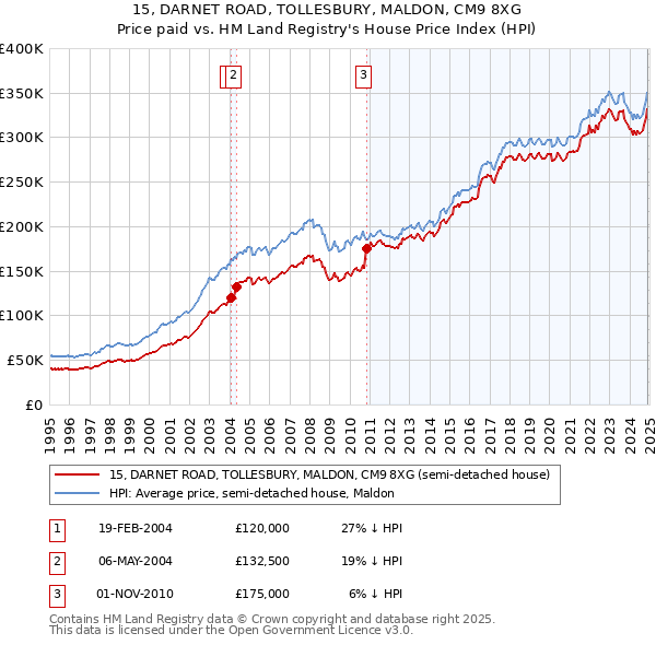 15, DARNET ROAD, TOLLESBURY, MALDON, CM9 8XG: Price paid vs HM Land Registry's House Price Index