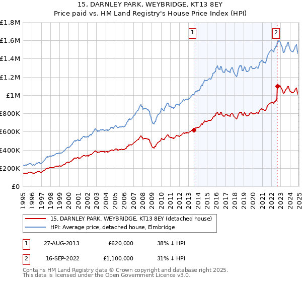 15, DARNLEY PARK, WEYBRIDGE, KT13 8EY: Price paid vs HM Land Registry's House Price Index