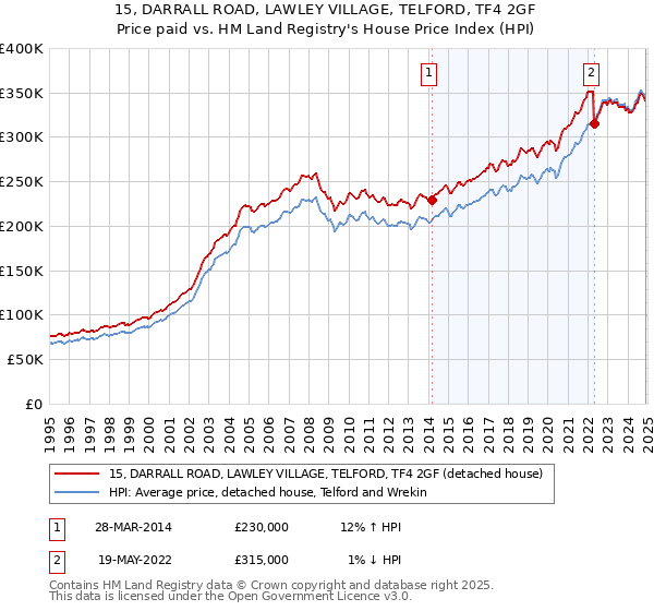 15, DARRALL ROAD, LAWLEY VILLAGE, TELFORD, TF4 2GF: Price paid vs HM Land Registry's House Price Index