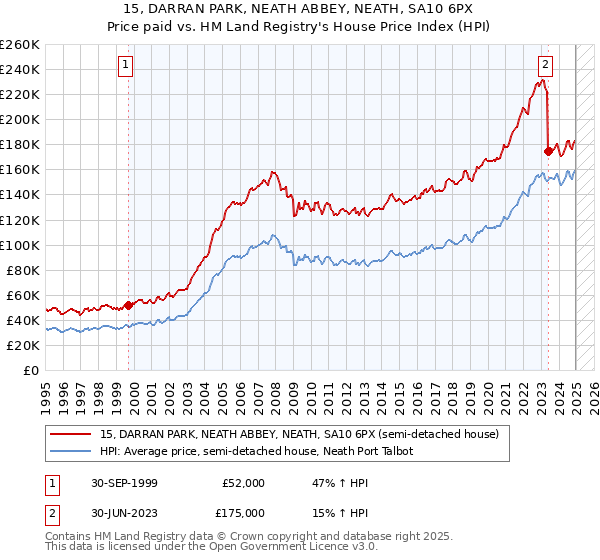 15, DARRAN PARK, NEATH ABBEY, NEATH, SA10 6PX: Price paid vs HM Land Registry's House Price Index
