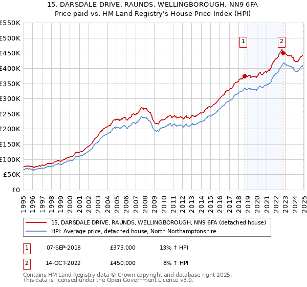 15, DARSDALE DRIVE, RAUNDS, WELLINGBOROUGH, NN9 6FA: Price paid vs HM Land Registry's House Price Index