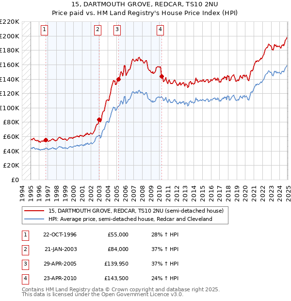 15, DARTMOUTH GROVE, REDCAR, TS10 2NU: Price paid vs HM Land Registry's House Price Index