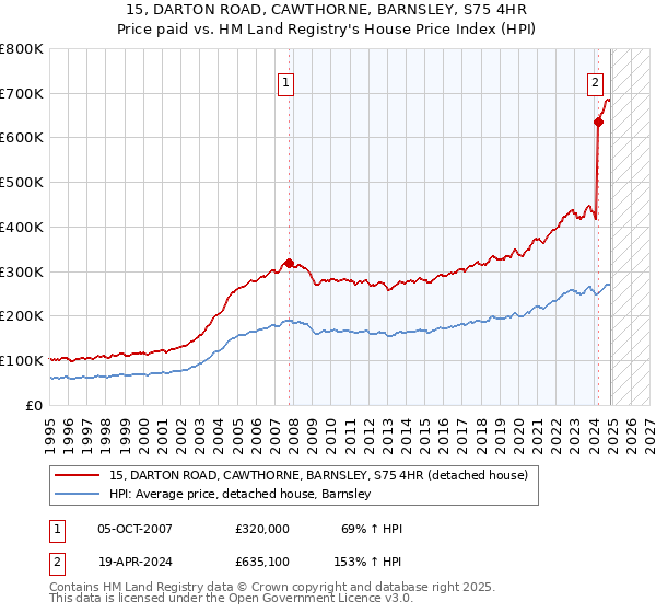 15, DARTON ROAD, CAWTHORNE, BARNSLEY, S75 4HR: Price paid vs HM Land Registry's House Price Index