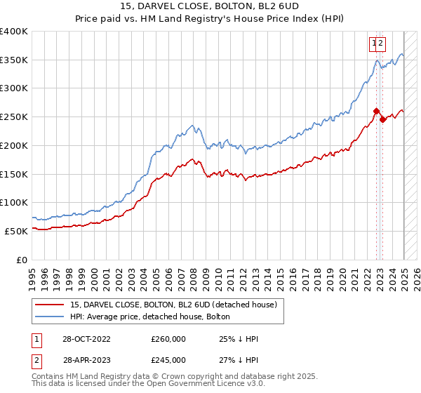 15, DARVEL CLOSE, BOLTON, BL2 6UD: Price paid vs HM Land Registry's House Price Index
