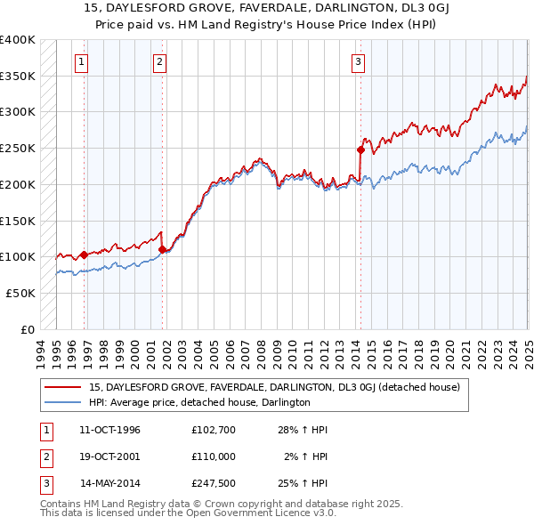 15, DAYLESFORD GROVE, FAVERDALE, DARLINGTON, DL3 0GJ: Price paid vs HM Land Registry's House Price Index
