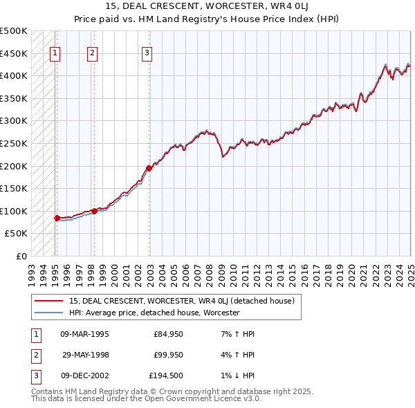 15, DEAL CRESCENT, WORCESTER, WR4 0LJ: Price paid vs HM Land Registry's House Price Index