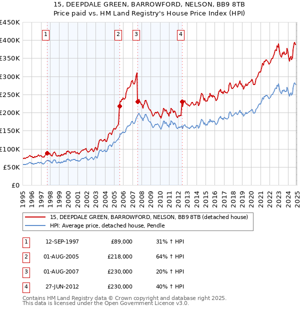 15, DEEPDALE GREEN, BARROWFORD, NELSON, BB9 8TB: Price paid vs HM Land Registry's House Price Index