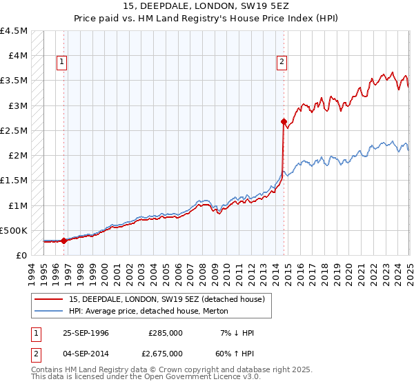 15, DEEPDALE, LONDON, SW19 5EZ: Price paid vs HM Land Registry's House Price Index