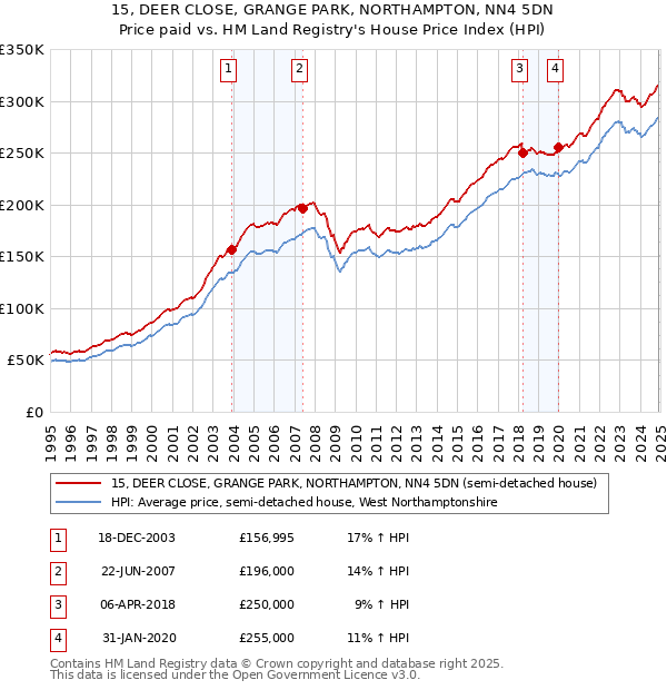 15, DEER CLOSE, GRANGE PARK, NORTHAMPTON, NN4 5DN: Price paid vs HM Land Registry's House Price Index