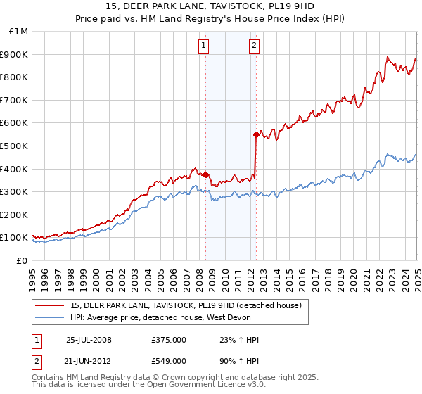 15, DEER PARK LANE, TAVISTOCK, PL19 9HD: Price paid vs HM Land Registry's House Price Index
