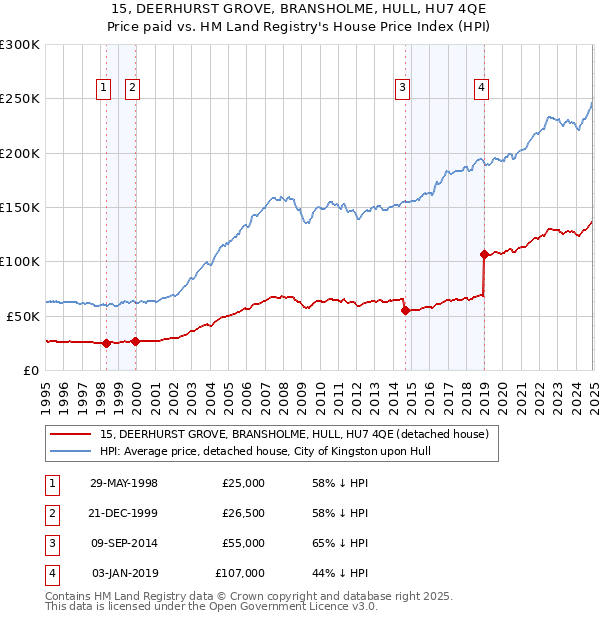 15, DEERHURST GROVE, BRANSHOLME, HULL, HU7 4QE: Price paid vs HM Land Registry's House Price Index