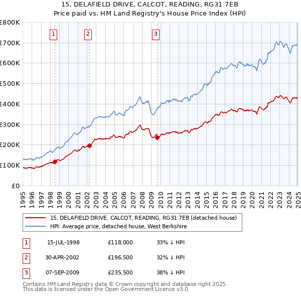 15, DELAFIELD DRIVE, CALCOT, READING, RG31 7EB: Price paid vs HM Land Registry's House Price Index