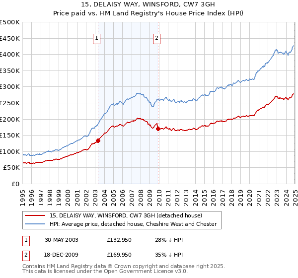15, DELAISY WAY, WINSFORD, CW7 3GH: Price paid vs HM Land Registry's House Price Index