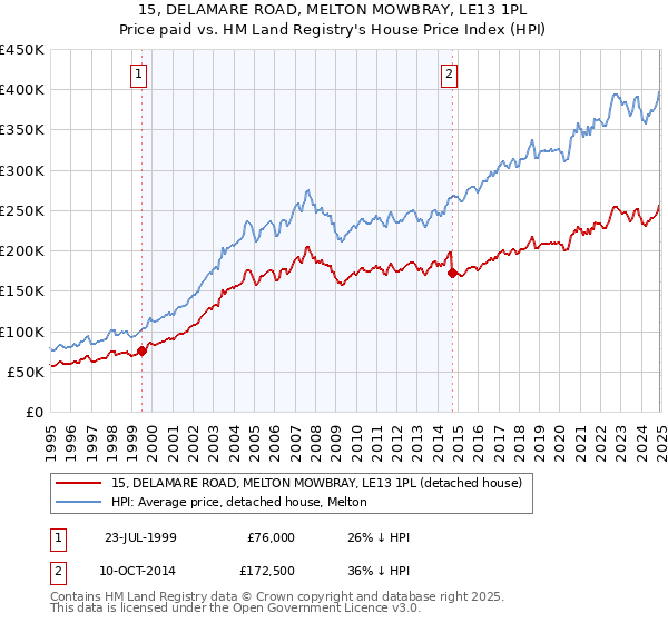 15, DELAMARE ROAD, MELTON MOWBRAY, LE13 1PL: Price paid vs HM Land Registry's House Price Index