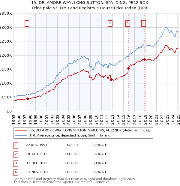 15, DELAMORE WAY, LONG SUTTON, SPALDING, PE12 9DX: Price paid vs HM Land Registry's House Price Index