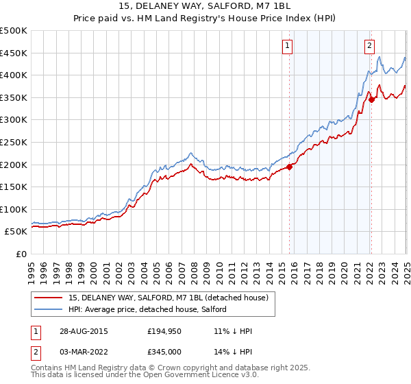 15, DELANEY WAY, SALFORD, M7 1BL: Price paid vs HM Land Registry's House Price Index