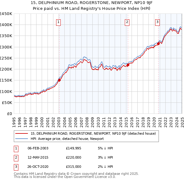 15, DELPHINIUM ROAD, ROGERSTONE, NEWPORT, NP10 9JF: Price paid vs HM Land Registry's House Price Index