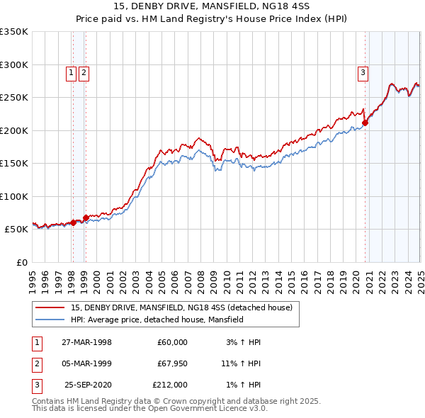 15, DENBY DRIVE, MANSFIELD, NG18 4SS: Price paid vs HM Land Registry's House Price Index