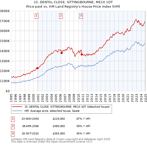 15, DENTAL CLOSE, SITTINGBOURNE, ME10 1DT: Price paid vs HM Land Registry's House Price Index