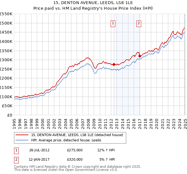 15, DENTON AVENUE, LEEDS, LS8 1LE: Price paid vs HM Land Registry's House Price Index